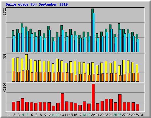 Daily usage for September 2010