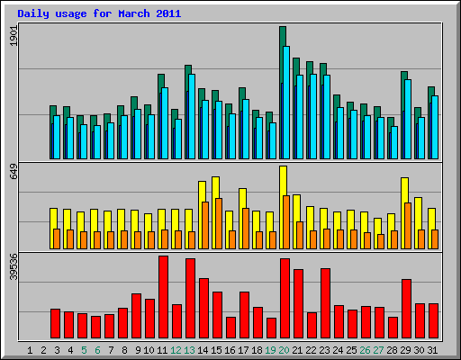 Daily usage for March 2011
