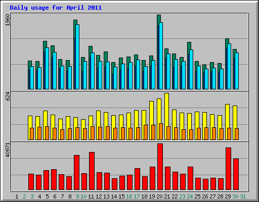Daily usage for April 2011