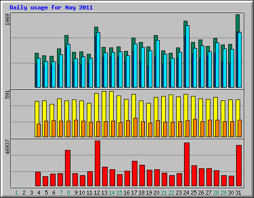 Daily usage for May 2011