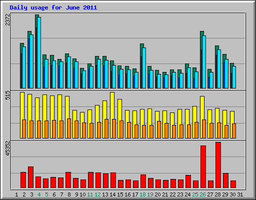 Daily usage for June 2011