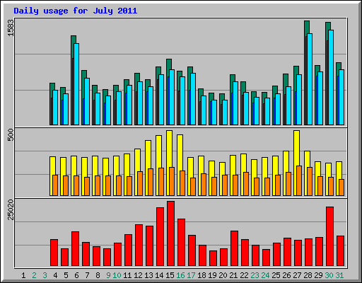 Daily usage for July 2011