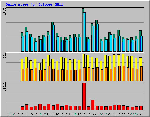 Daily usage for October 2011
