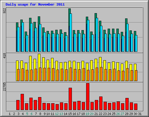 Daily usage for November 2011