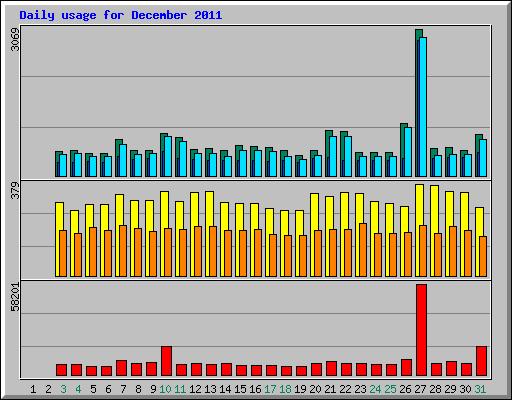 Daily usage for December 2011