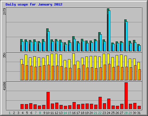 Daily usage for January 2012