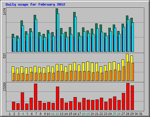 Daily usage for February 2012