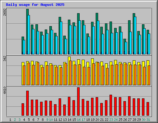 Daily usage for August 2025