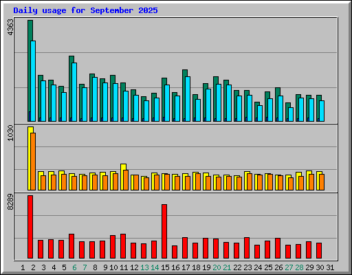 Daily usage for September 2025