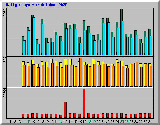 Daily usage for October 2025