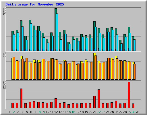 Daily usage for November 2025
