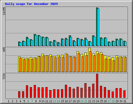Daily usage for December 2025