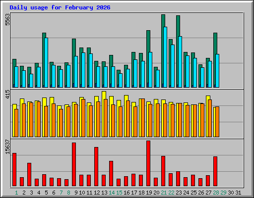 Daily usage for February 2026