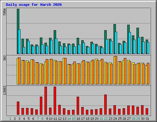Daily usage for March 2026