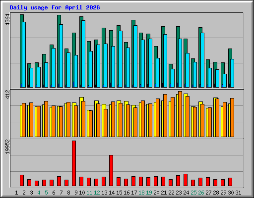 Daily usage for April 2026