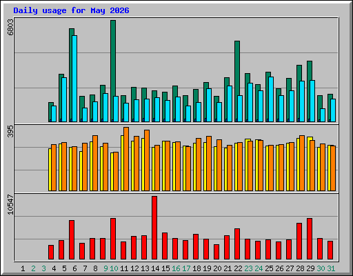 Daily usage for May 2026