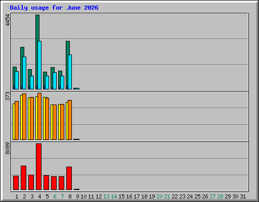 Daily usage for June 2026