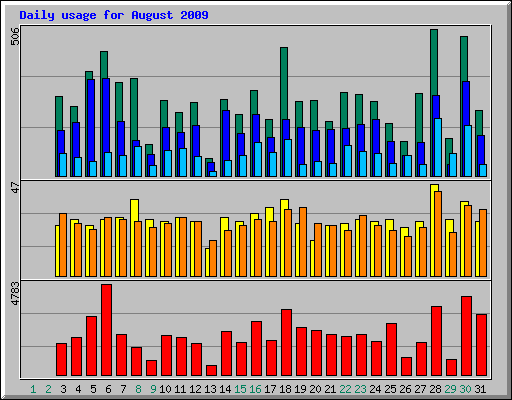 Daily usage for August 2009