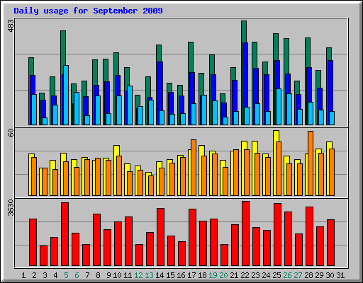 Daily usage for September 2009