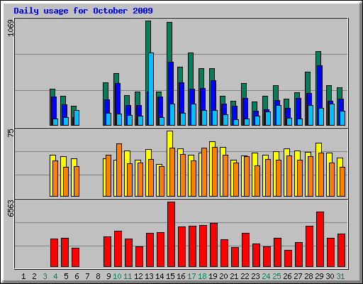 Daily usage for October 2009