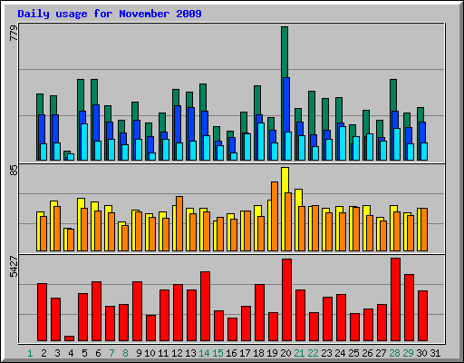 Daily usage for November 2009