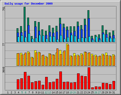 Daily usage for December 2009