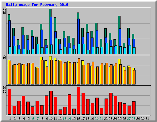 Daily usage for February 2010
