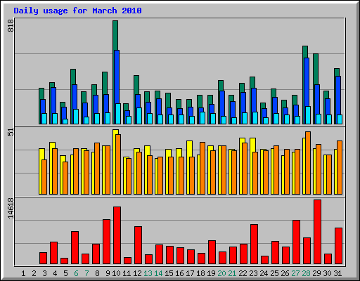 Daily usage for March 2010