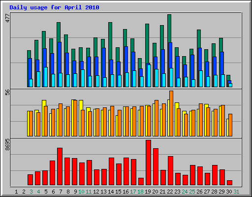 Daily usage for April 2010