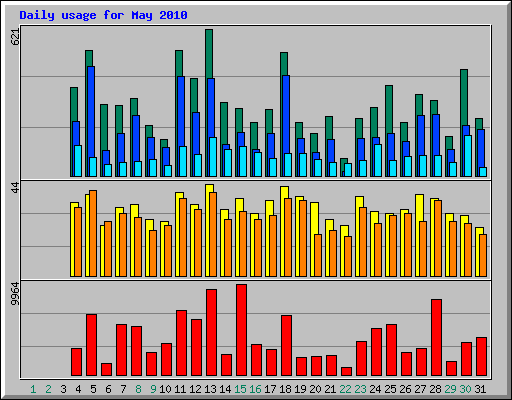 Daily usage for May 2010