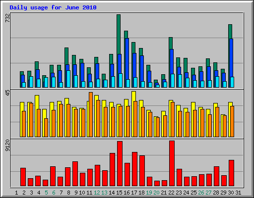 Daily usage for June 2010