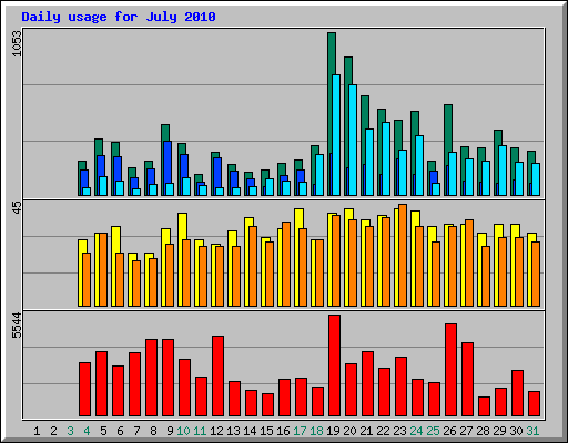 Daily usage for July 2010