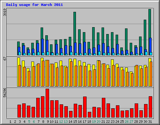 Daily usage for March 2011