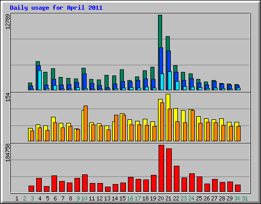 Daily usage for April 2011