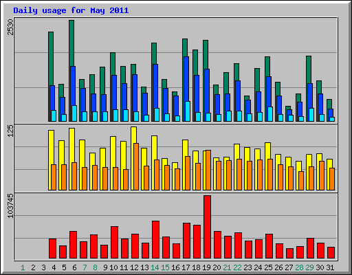 Daily usage for May 2011
