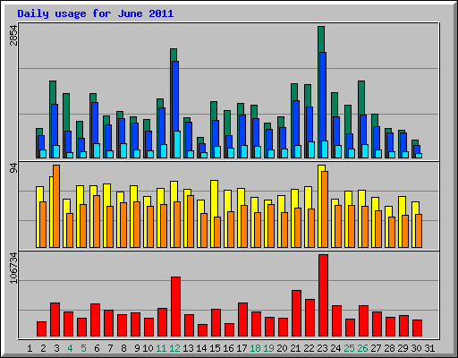 Daily usage for June 2011