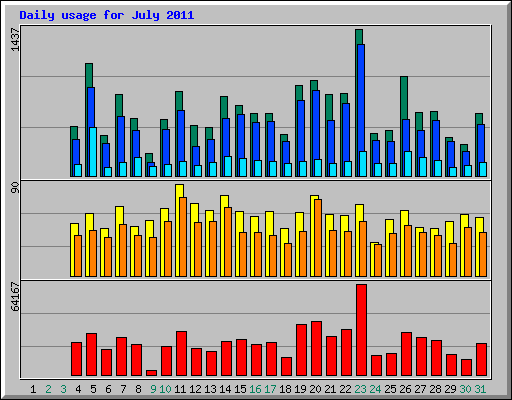Daily usage for July 2011