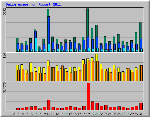 Daily usage for August 2011