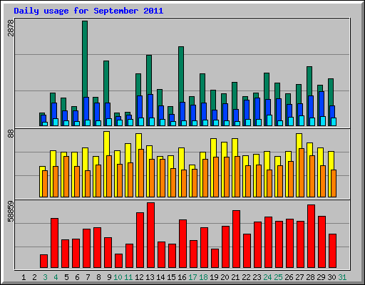 Daily usage for September 2011