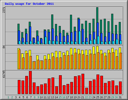 Daily usage for October 2011