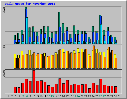 Daily usage for November 2011