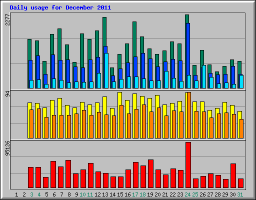 Daily usage for December 2011