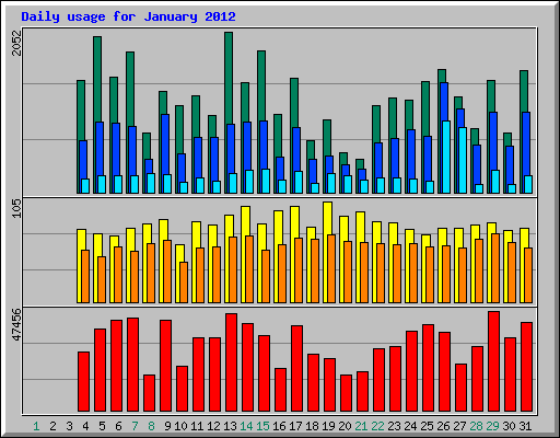 Daily usage for January 2012