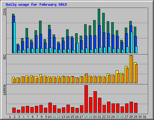 Daily usage for February 2012
