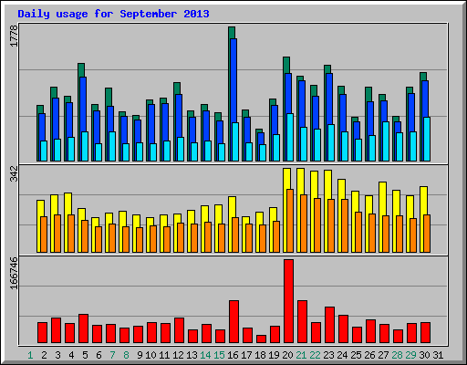 Daily usage for September 2013