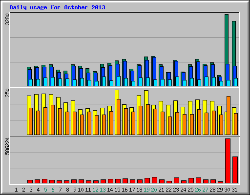 Daily usage for October 2013