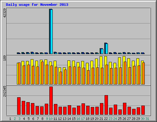 Daily usage for November 2013