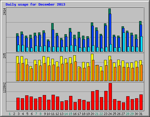 Daily usage for December 2013