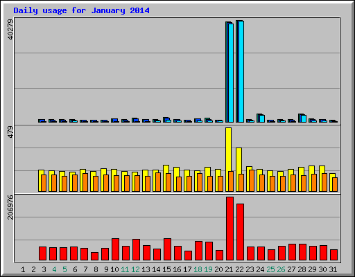 Daily usage for January 2014