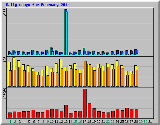 Daily usage for February 2014